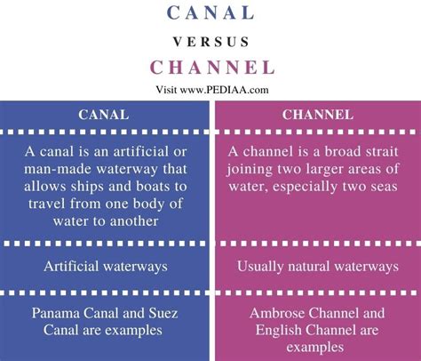 channel vs chanel|difference between canal and channel.